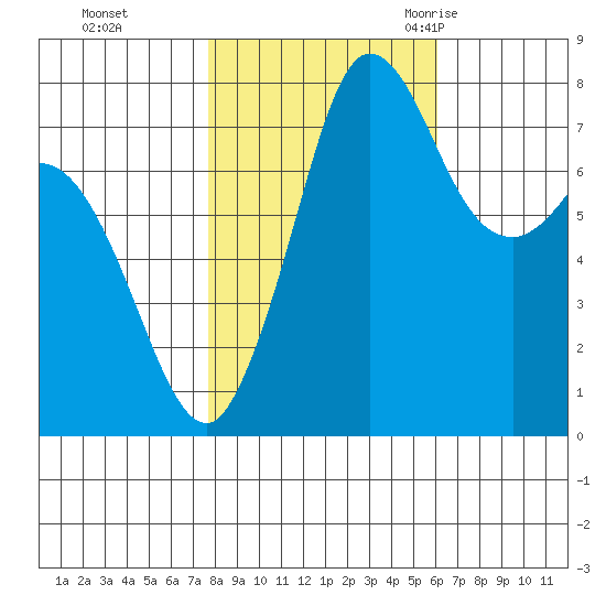 Swinomish Channel tide chart for Tuesday, October 24, 2023
