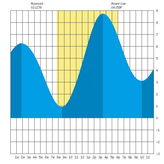 Swinomish Channel tide chart for Wednesday, October 25, 2023