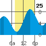 Swinomish Channel tide chart for Wednesday, October 25, 2023