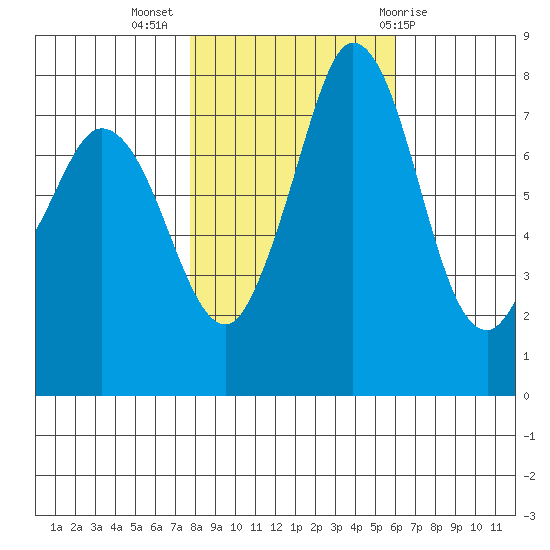 Swinomish Channel tide chart for Thursday, October 26, 2023