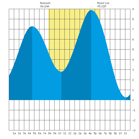 Swinomish Channel tide chart for Friday, October 27, 2023