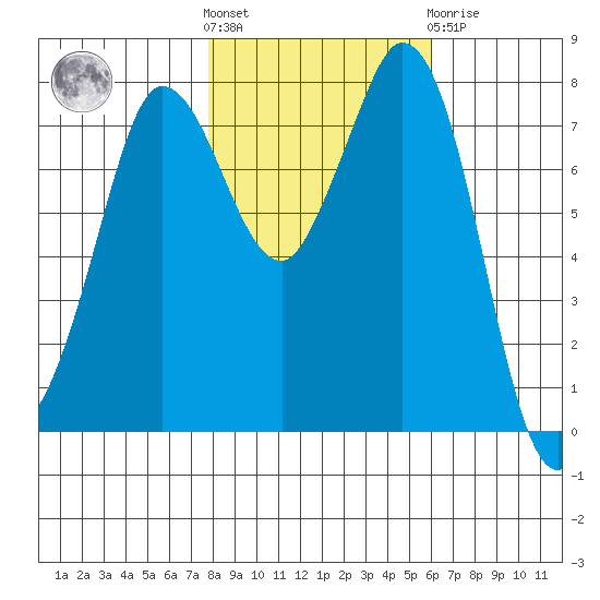 Swinomish Channel tide chart for Saturday, October 28, 2023