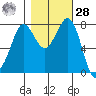 Swinomish Channel tide chart for Saturday, October 28, 2023