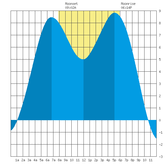 Swinomish Channel tide chart for Sunday, October 29, 2023