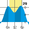 Swinomish Channel tide chart for Sunday, October 29, 2023