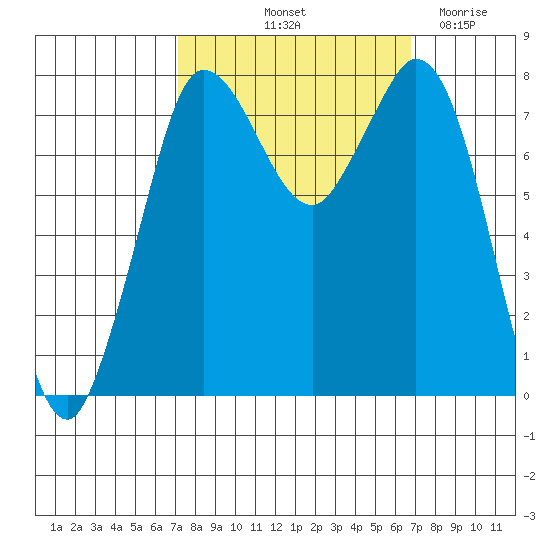 Swinomish Channel tide chart for Monday, October 2, 2023