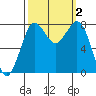 Swinomish Channel tide chart for Monday, October 2, 2023