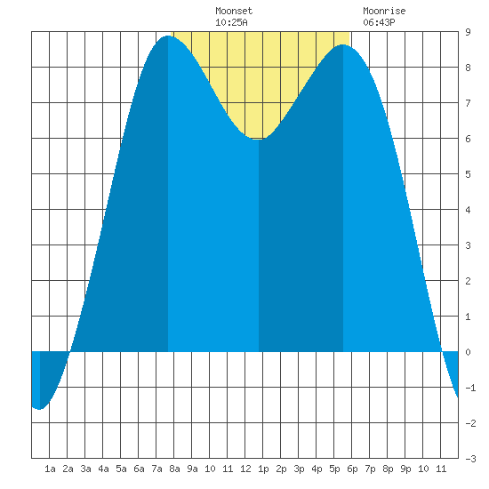 Swinomish Channel tide chart for Monday, October 30, 2023