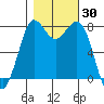 Swinomish Channel tide chart for Monday, October 30, 2023