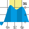 Swinomish Channel tide chart for Tuesday, October 31, 2023