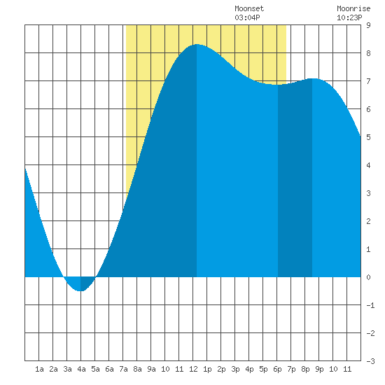 Swinomish Channel tide chart for Thursday, October 5, 2023