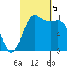 Swinomish Channel tide chart for Thursday, October 5, 2023