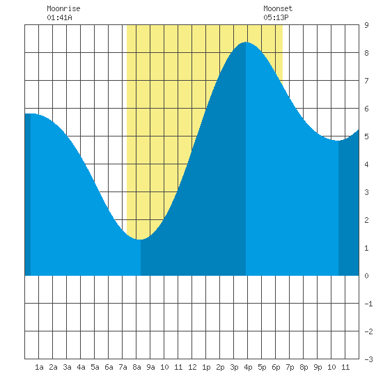 Swinomish Channel tide chart for Monday, October 9, 2023