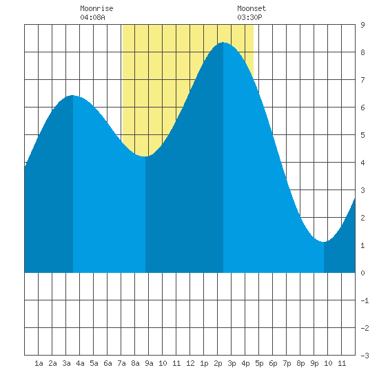 Swinomish Channel tide chart for Friday, November 10, 2023