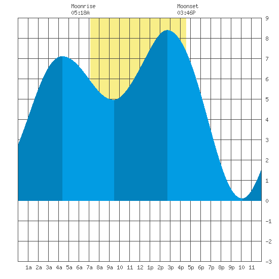 Swinomish Channel tide chart for Saturday, November 11, 2023