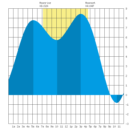 Swinomish Channel tide chart for Sunday, November 12, 2023