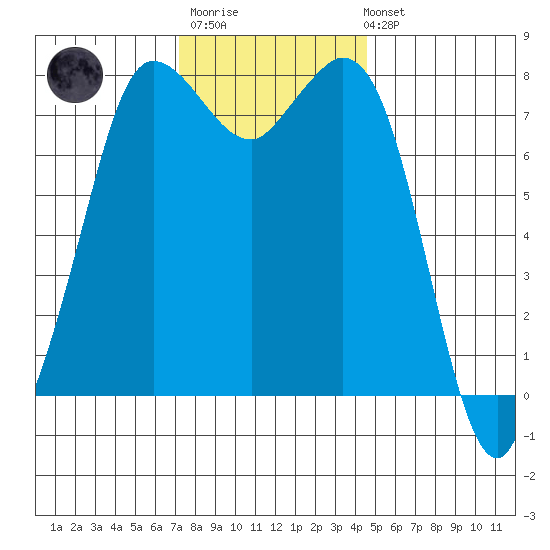 Swinomish Channel tide chart for Monday, November 13, 2023