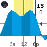 Swinomish Channel tide chart for Monday, November 13, 2023