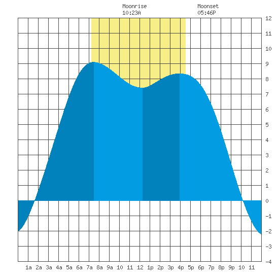 Swinomish Channel tide chart for Wednesday, November 15, 2023