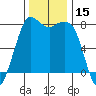 Swinomish Channel tide chart for Wednesday, November 15, 2023