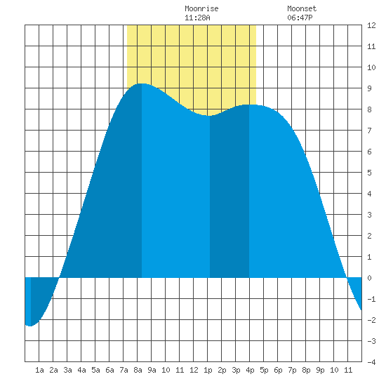 Swinomish Channel tide chart for Thursday, November 16, 2023