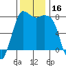 Swinomish Channel tide chart for Thursday, November 16, 2023