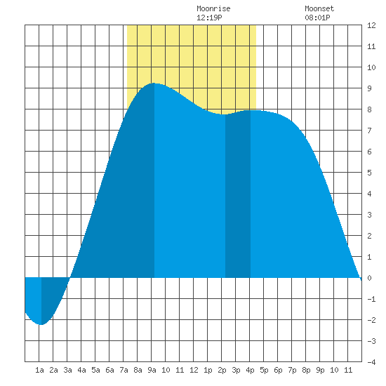 Swinomish Channel tide chart for Friday, November 17, 2023