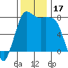 Swinomish Channel tide chart for Friday, November 17, 2023