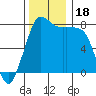 Swinomish Channel tide chart for Saturday, November 18, 2023