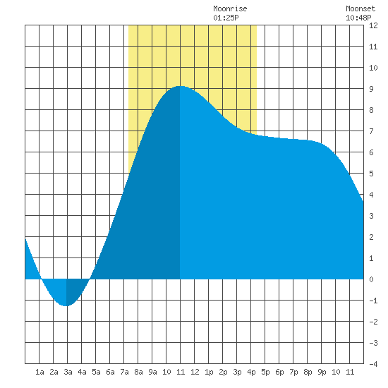 Swinomish Channel tide chart for Sunday, November 19, 2023