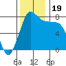 Swinomish Channel tide chart for Sunday, November 19, 2023