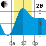 Swinomish Channel tide chart for Monday, November 20, 2023