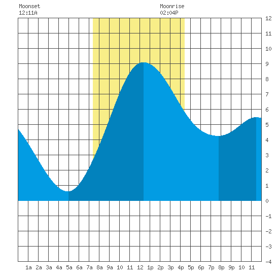 Swinomish Channel tide chart for Tuesday, November 21, 2023