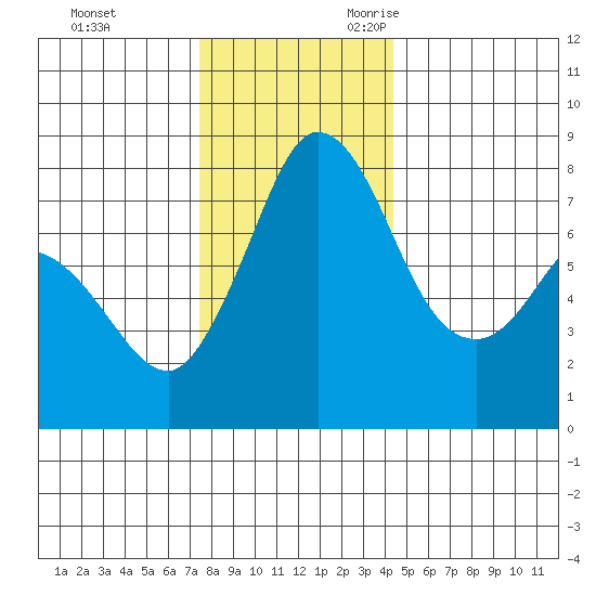 Swinomish Channel tide chart for Wednesday, November 22, 2023