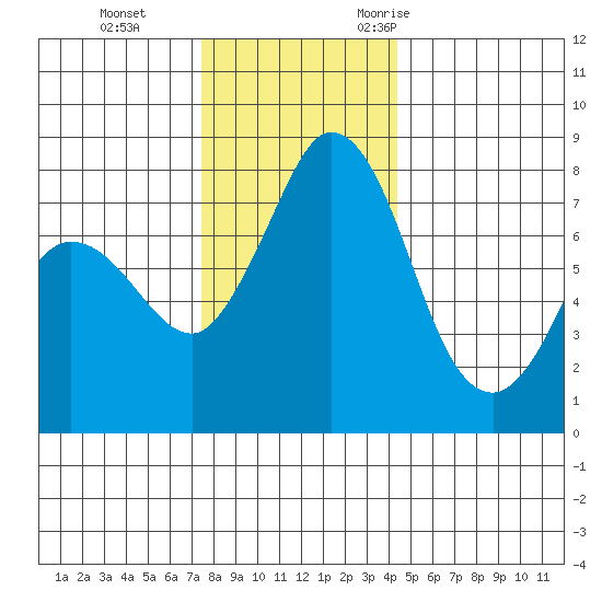 Swinomish Channel tide chart for Thursday, November 23, 2023
