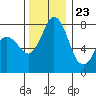 Swinomish Channel tide chart for Thursday, November 23, 2023