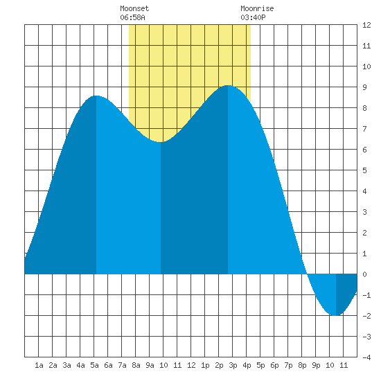 Swinomish Channel tide chart for Sunday, November 26, 2023