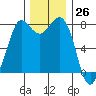 Swinomish Channel tide chart for Sunday, November 26, 2023