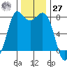 Swinomish Channel tide chart for Monday, November 27, 2023