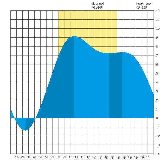 Swinomish Channel tide chart for Thursday, November 2, 2023