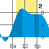 Swinomish Channel tide chart for Thursday, November 2, 2023
