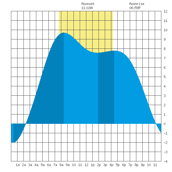 Swinomish Channel tide chart for Thursday, November 30, 2023