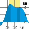 Swinomish Channel tide chart for Thursday, November 30, 2023