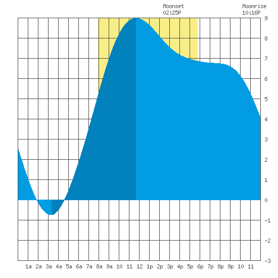 Swinomish Channel tide chart for Friday, November 3, 2023