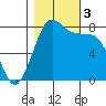 Swinomish Channel tide chart for Friday, November 3, 2023