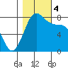 Swinomish Channel tide chart for Saturday, November 4, 2023