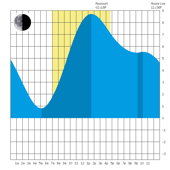 Swinomish Channel tide chart for Sunday, November 5, 2023