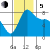 Swinomish Channel tide chart for Sunday, November 5, 2023