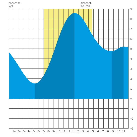 Swinomish Channel tide chart for Monday, November 6, 2023