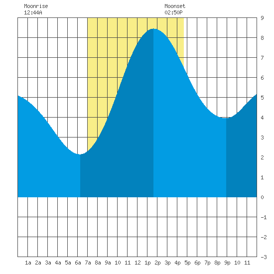 Swinomish Channel tide chart for Tuesday, November 7, 2023